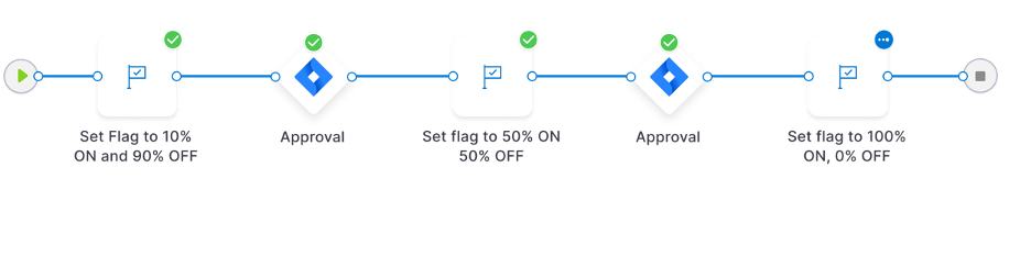 Example Pipeline With Governance Controls